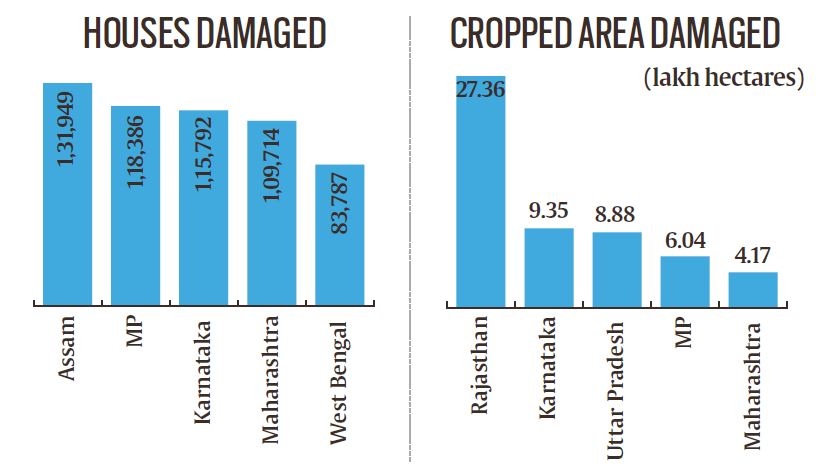 Telling Numbers: 2,400 human lives lost due to monsoon, highest in Madhya Pradesh