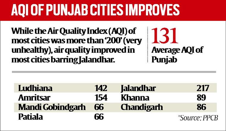 punjab pollution, punjab stubble burning, punjab pollution level today, chandigarh aqi, chandigarh air quality today, ludhiana air quality today, punjab news
