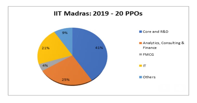 IIT Madras, IIT Madras pre placement offers, iit placement packages, www.iitm.ac.in, IIT Madras salary, IIT Madras placement, jee main 2020, IIT madras admission, IIT madras jobs, sarkari naukri, sarkari naukri result, employment news