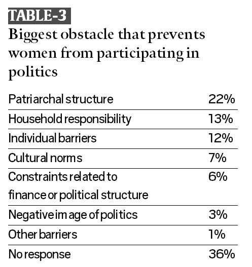 Telling Numbers: Most Women Don’t See Politics As Career, Feel Men Get ...