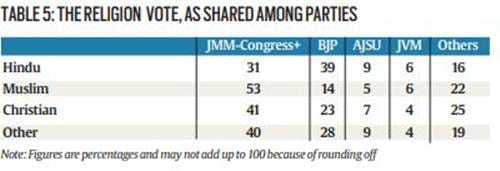 Explained: How Jharkhand Assembly Elections Result Fits Into A Pattern ...