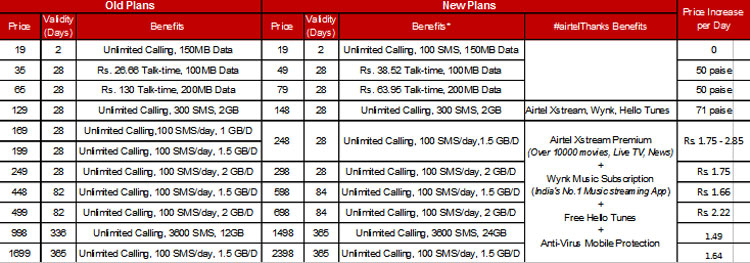 Vodafone Prepaid Plans Chart