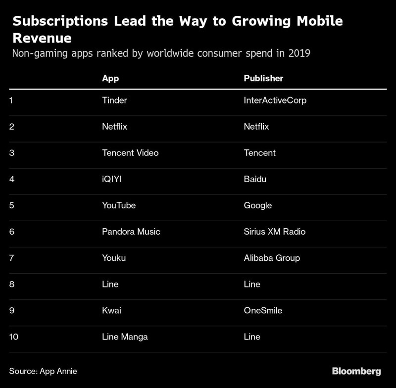 Tinder, Netflix, PUBG Mobile, PUBG Mobile game, AppAnnie, Call of Duty Mobile, Tencent Games, Tencent, Apps, Top apps of 2019