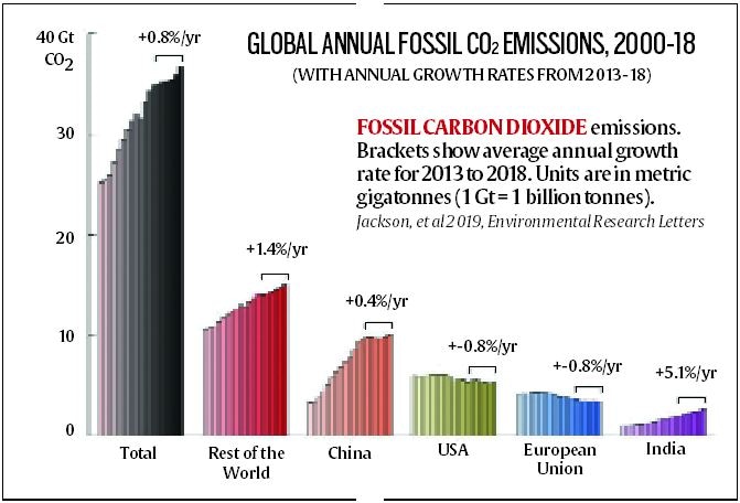 Global Carbon Project Estimates Of Emission By India Civilsdaily