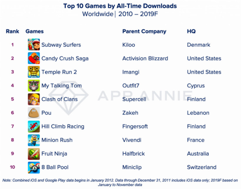 Apple Terminal on X: The Top 3 Games of the Decade: #1- Subway Surfers  with 1.5 billion downloads #2- Candy Crush wth 1.2 billion downloads #3-  Temple Run 2 with 800 million