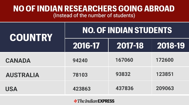 HRD Ministry, best colleges to pursue research, PhD USA, foreign research India. scholarship foreign, visa USA, college protests, study abroad, indian researchers abroad, education abroad, education news