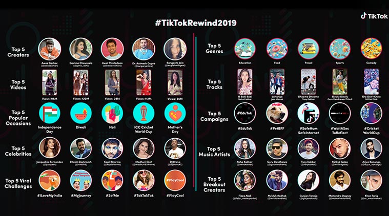 Google Year in Search 2019, Google Search 2019, Google Search trends 2019, Google Search trends 2019 list, YouTube top trends, YouTube Top trends of 2019, YouTube trends of 2019, TikTok top trends, TikTok top five India trends, TikTok biggest trends