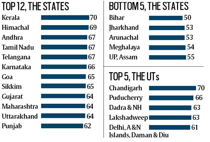 Telling Numbers: How The States, UTs Scored On Various Goals In SDG ...