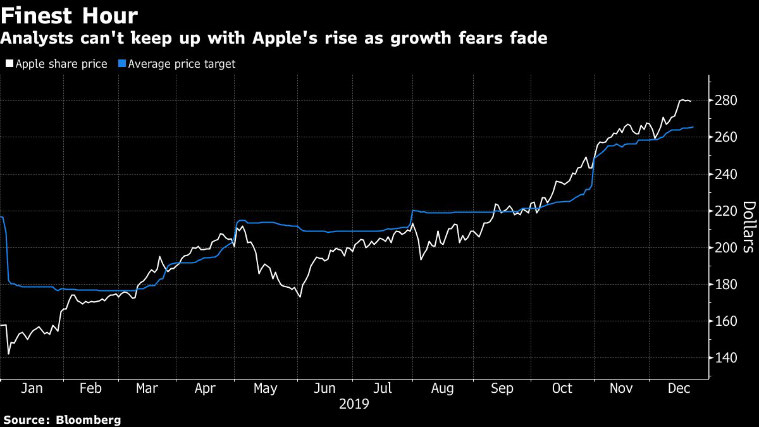 Apple gets new street-high target as 5G iPhone boost seen | Technology ...