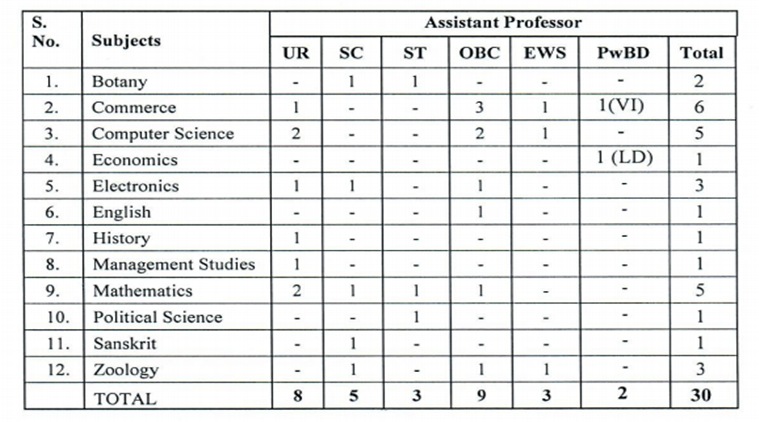 Delhi University Recruitment 2019: Apply For 335 Assistant Professor 