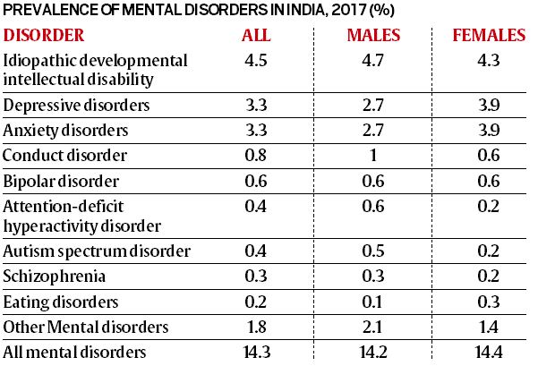 mental-disorders-among-20-crore-indians-breakup-among-states