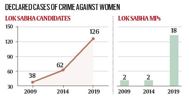 lok sabha mps, mps with criminal record, india mps corruption cases, india parliament, crime against women, ADR, indian express explained