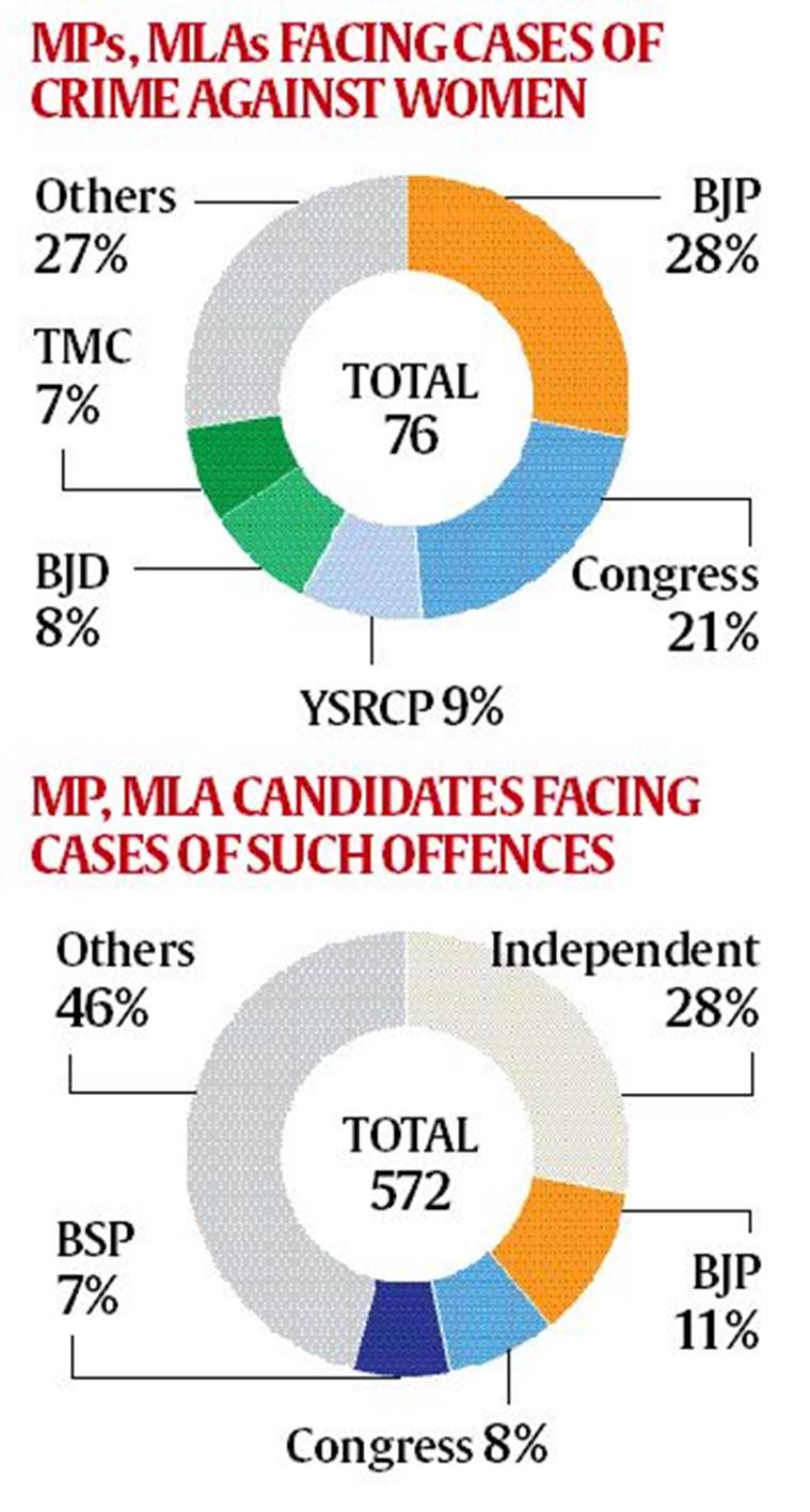 lok sabha mps, mps with criminal record, india mps corruption cases, india parliament, crime against women, ADR, indian express explained