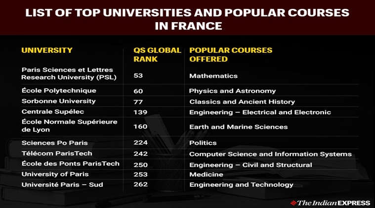 Study In France: List Of Top Universities, Popular Courses, Scholarship ...