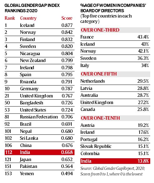 Telling Numbers: India 112th out of 153 countries in gender parity index