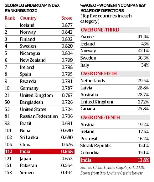 Global Gender Gap Index, 2020 – Civilsdaily