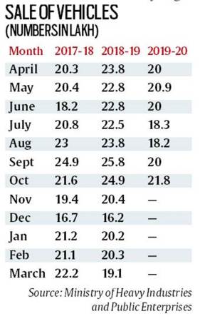 automobile sale, economic slowdown, maruti cars sale drop, latest news, indian express