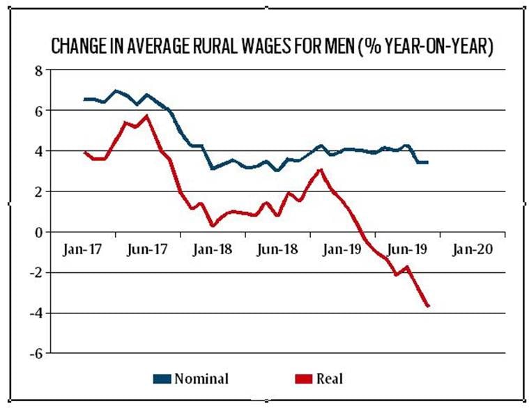 Real rural wages plunge 3.8 per cent in September India News The