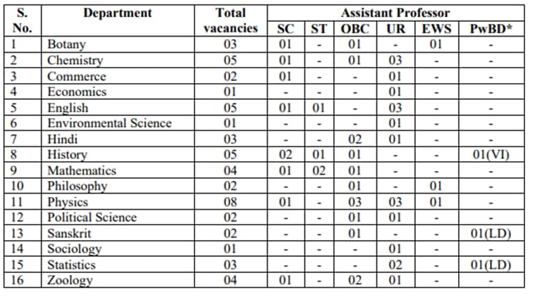 DU assistant professor recruitment 2019, du.ac.in, colrec.du.ac.in, Delhi university recruitment, DU assistant professor recruitment, DU recruitment, DU assistant professor posts, DU recruitment 2019, assistant professor recruitment, 