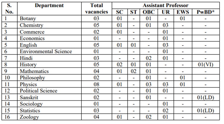 Delhi University recruitment 2019: Apply for 335 assistant professor ...