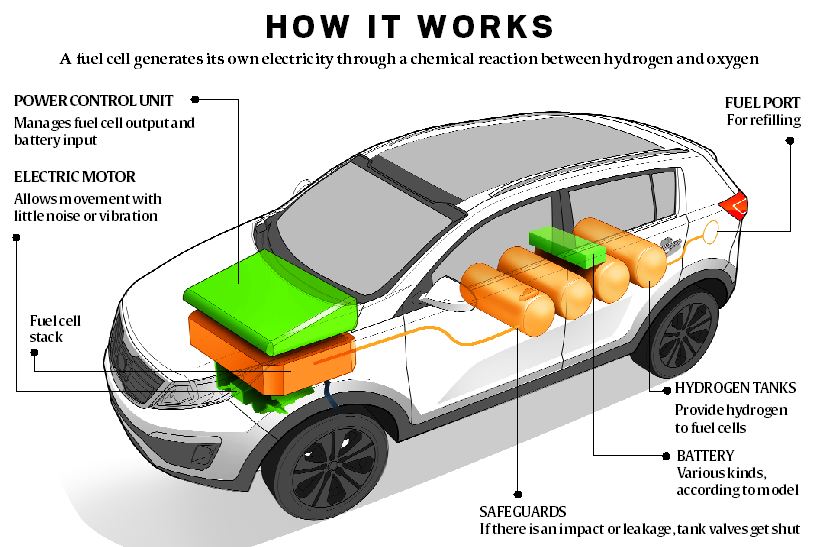 Hydrogen fuel Cell