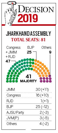 election, election result, elections result, election results, election results live, jharkhand election, jharkhand election 2019, jharkhand election result, jharkhand election result 2019, jharkhand election result live, jharkhand election, jharkhand election result, jharkhand election result 2019, jharkhand election result live, jharkhand election commission, jharkhand election commission live, live jharkhand election