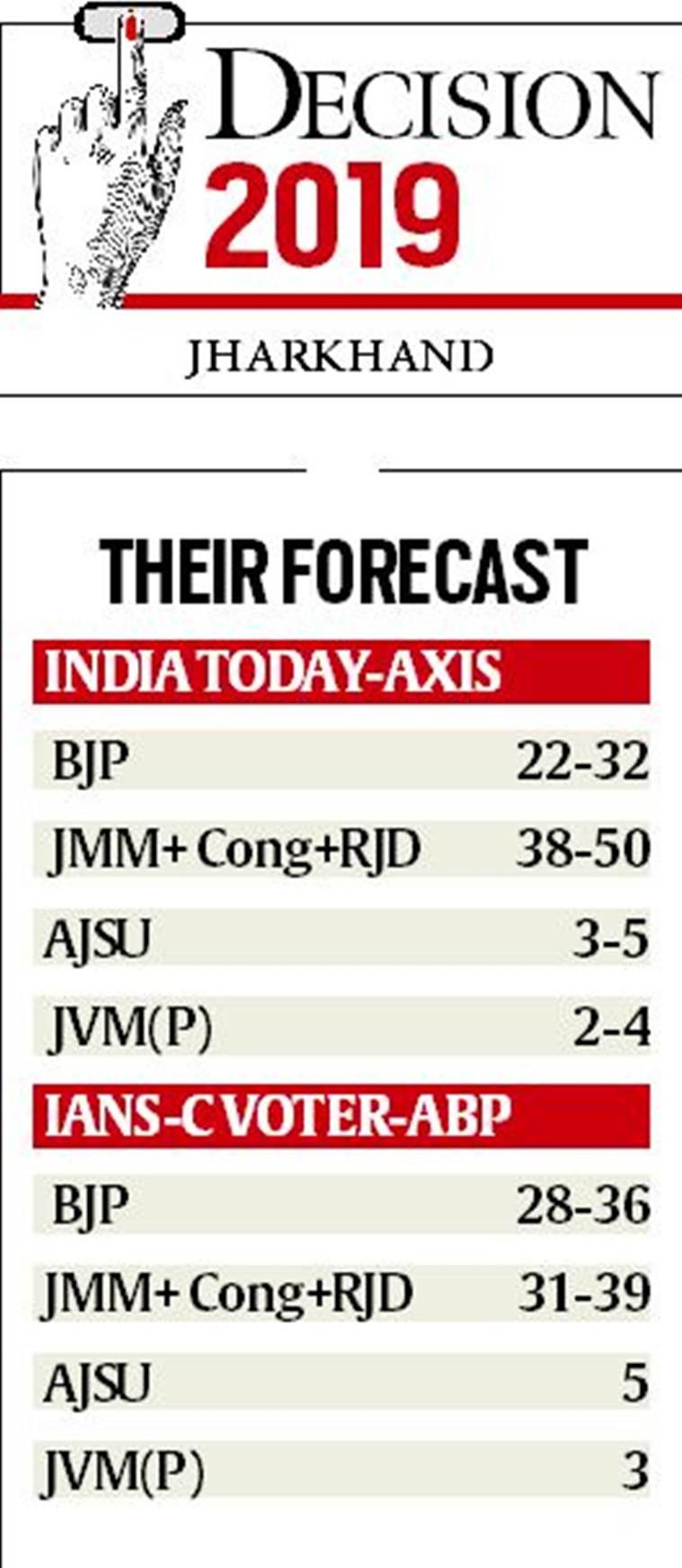 Jharkhand Voting Ends, Most Exit Polls Predict Defeat For Ruling BJP ...