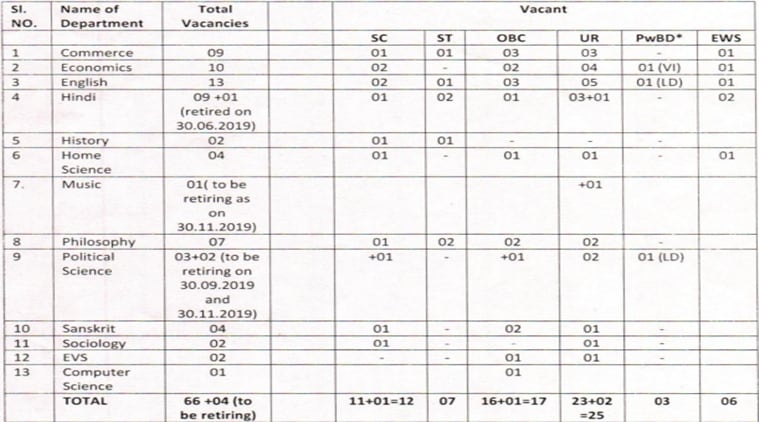 DU assistant professor recruitment 2019, du.ac.in, colrec.du.ac.in, Delhi university recruitment, DU assistant professor recruitment, DU recruitment, DU assistant professor posts, DU recruitment 2019, assistant professor recruitment, 