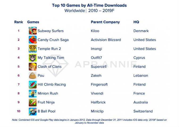 Top apps and games of the decade released; Facebook and Subway Surfers top  the list in all-time downloads