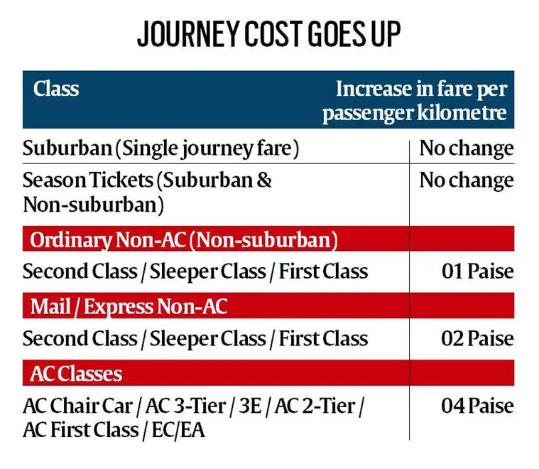 Rail fare goes up, new rates effective from today India News The