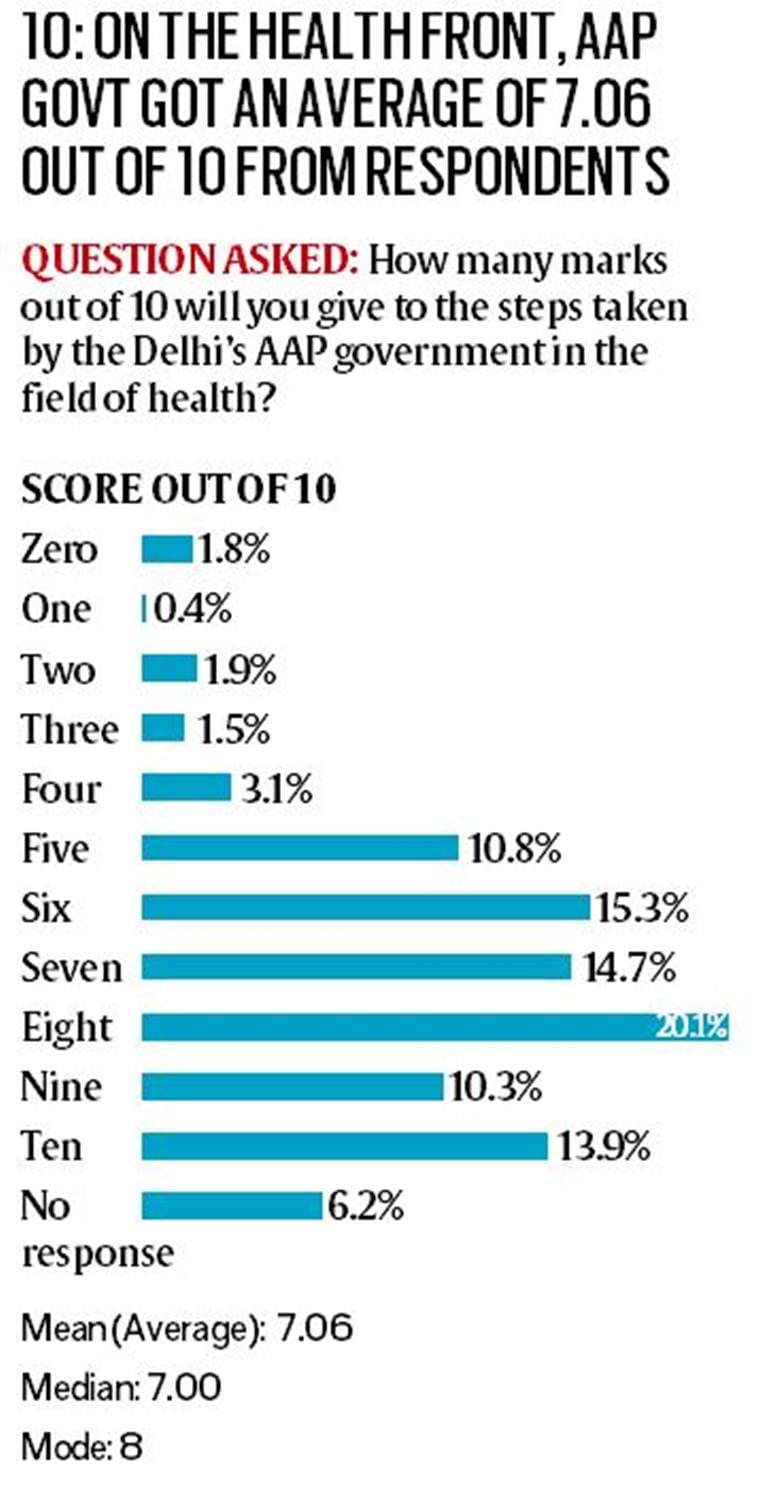 delhi governance survey, mohalla clinics delhi, aam aadmi party govt school reform, health sector delhi govt, Lokniti-CSDS survey, 