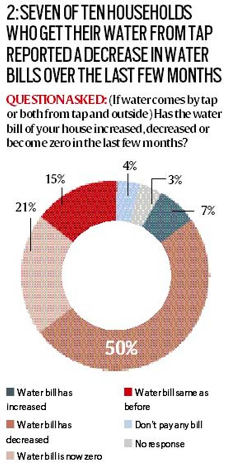 aam aadmi party, delhi govt, delhi governance survey,delhi assembly elections, arvind kejriwal, delhi, delhi news, latest news, indian express