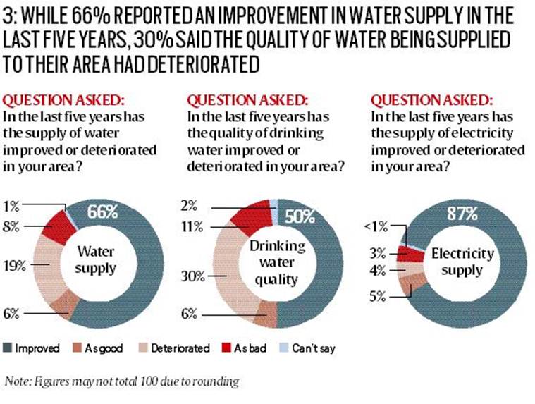 aam aadmi party, delhi govt, delhi governance survey,delhi assembly elections, arvind kejriwal, delhi, delhi news, latest news, indian express