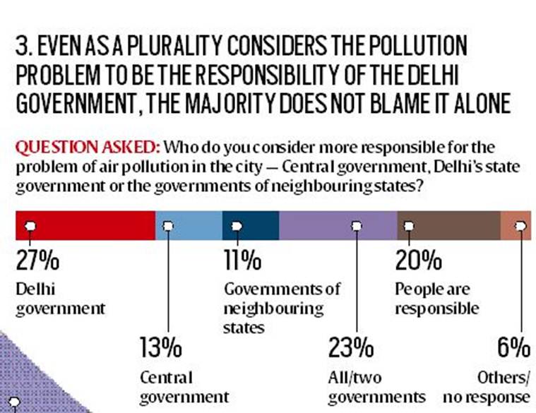 Aam Aadmi Party, Delhi govt, AAP Delhi, Delhi pollution, Delhi assembly elections, aap govt health education sector, Centre for the Study of Developing Societies (CSDS) survey delhi