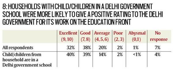 delhi governance survey, mohalla clinics delhi, aam aadmi party govt school reform, health sector delhi govt, Lokniti-CSDS survey, 