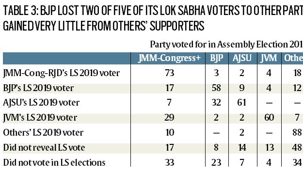 How Jharkhand Assembly Elections Result Fits Into A Pattern | Explained ...