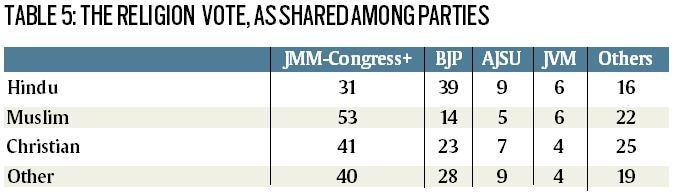 How Jharkhand Assembly Elections Result Fits Into A Pattern | Explained ...