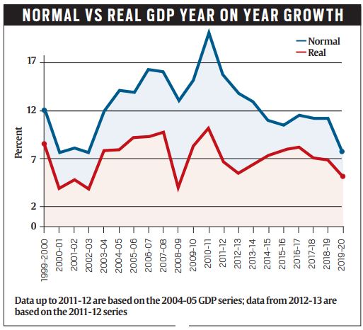 Explained: The nominal GDP worry | Explained News - The Indian Express