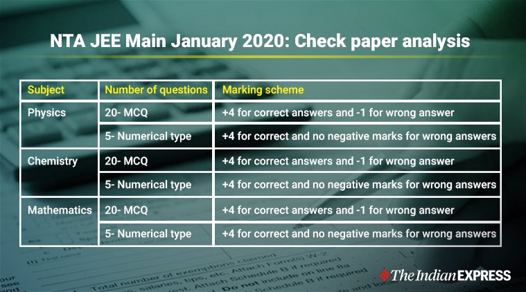 jee main, jee main 2020, jee main paper analysis, jee main 2020 paper analysis, jee main january 2020, jee main january 2020 paper analysis
