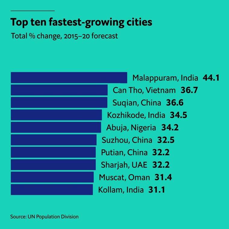 Explained: How Malappuram topped the list of world’s ‘fastest growing cities’