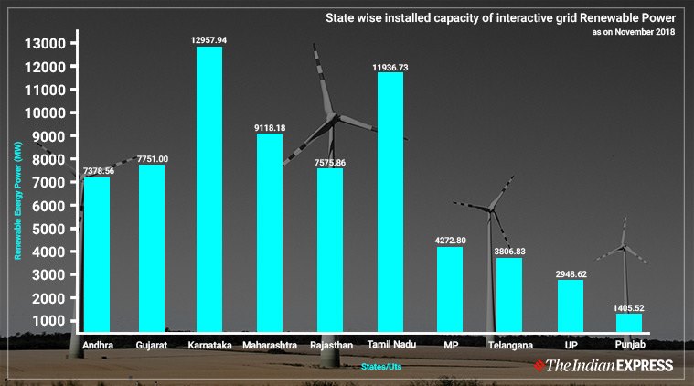 Renewable Energy In India 2022