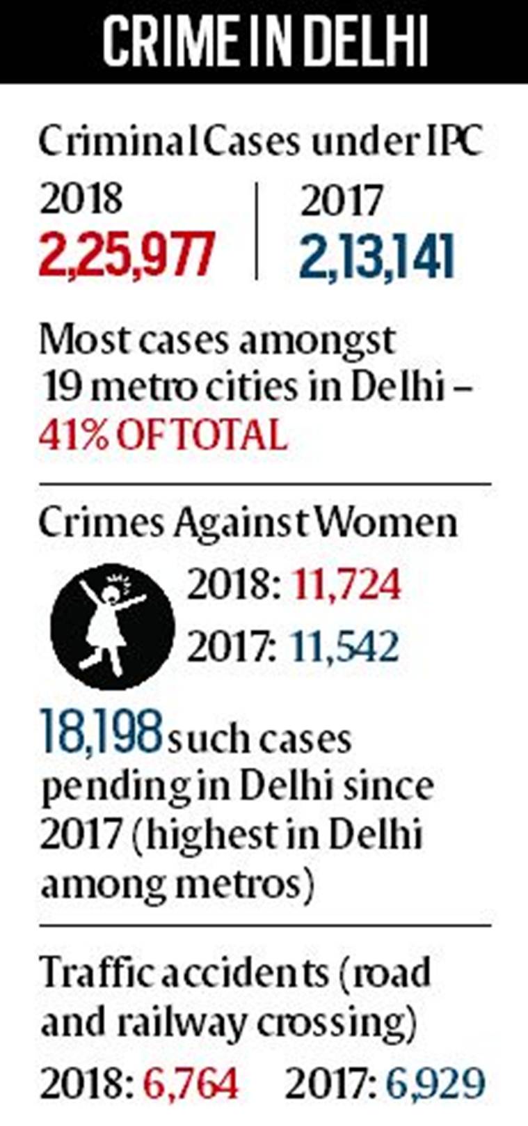 Delhi Sees Maximum Cases Of Crime Against Women Again Ncrb Delhi News The Indian Express 5307