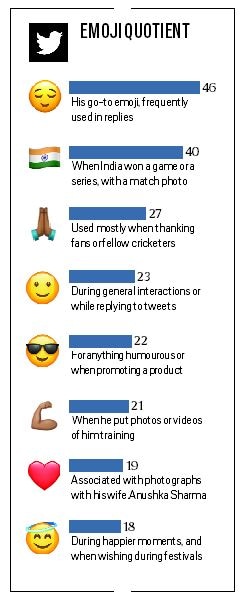 Virat Kohli, Virat Kohli in 2019, Virat Kohli twitter, Virat Kohli instagram, Virat Kohli social media, Virat Kohli cricket, Virat Kohli anushka, Virat Kohli batting, indian express