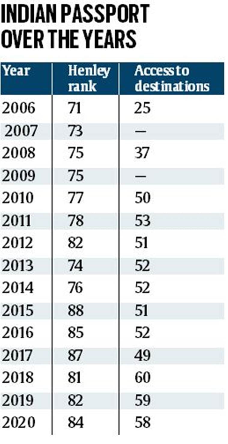 India Passport Ranking 2024 Rani Valeda