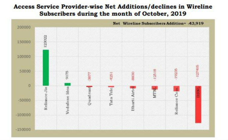 Reliance Jio, Jio subscribers, Reliance Jio total users, Bharti Airtel users, TRAI, Vodafone Idea total subscribers, TRAI data