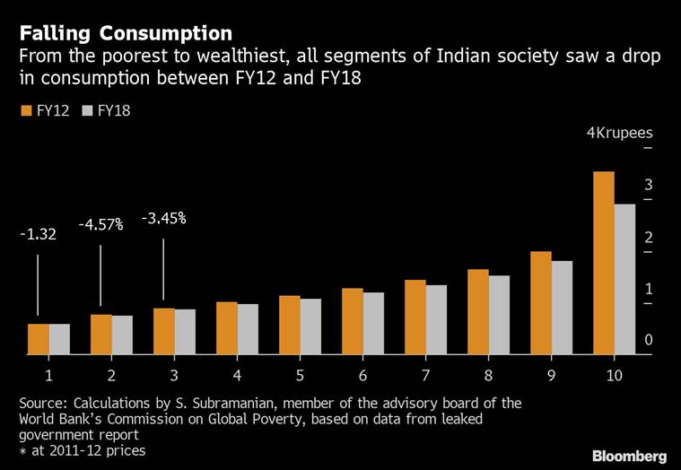 India is creating fewer jobs for world’s biggest workforce