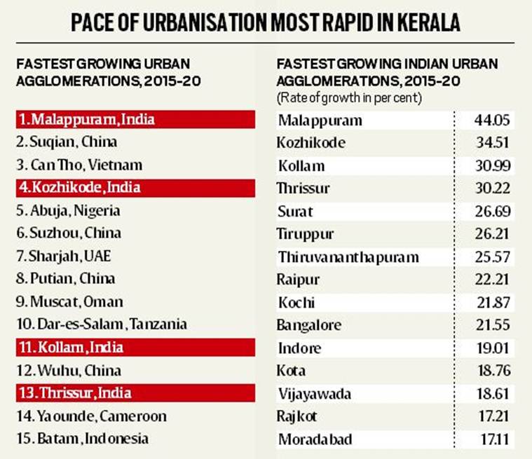 Fastest growing cities in India Civilsdaily