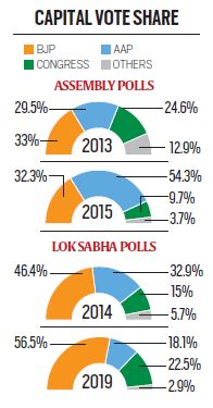 delhi elections, arvind kejriwal, citizenship law, caa protests delhi, delhi cm next, delhi assembly elections, indian express news