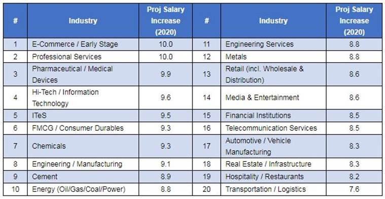 Employees Likely To Get Lowest Salary Hike In A Decade At 9 1 Survey 