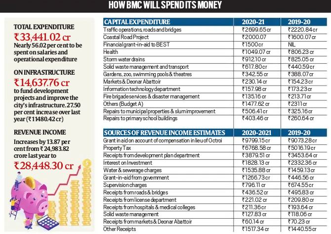 BMC unveils Rs 33,441 cr budget for 2020-21; puts freeze on recruitment ...